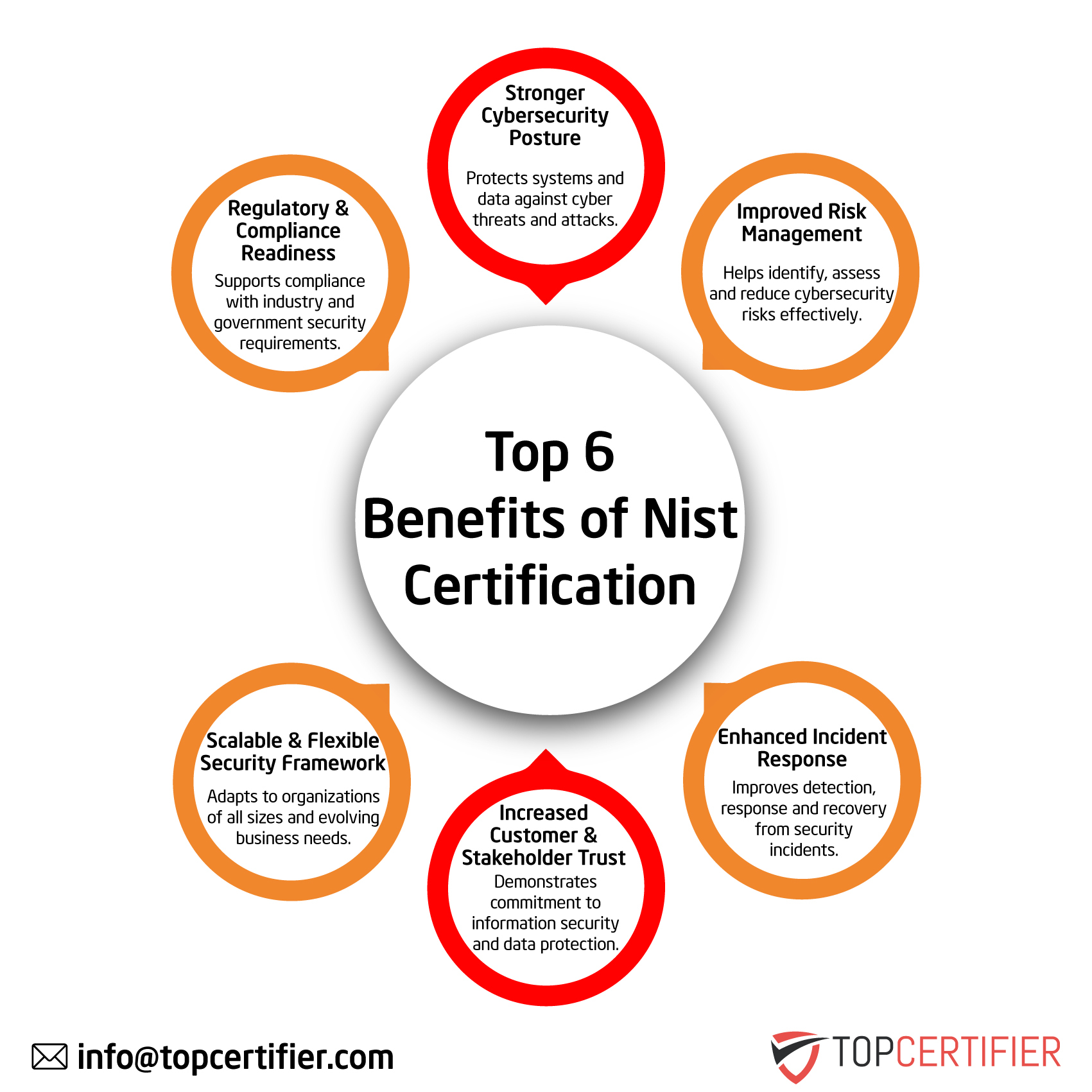 NIST certification in Bahrain